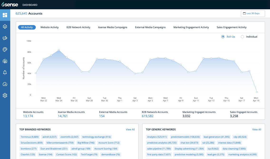 Tools zum Aufbau von Vertriebsinformationen wie 6sense sind die Investition wert.