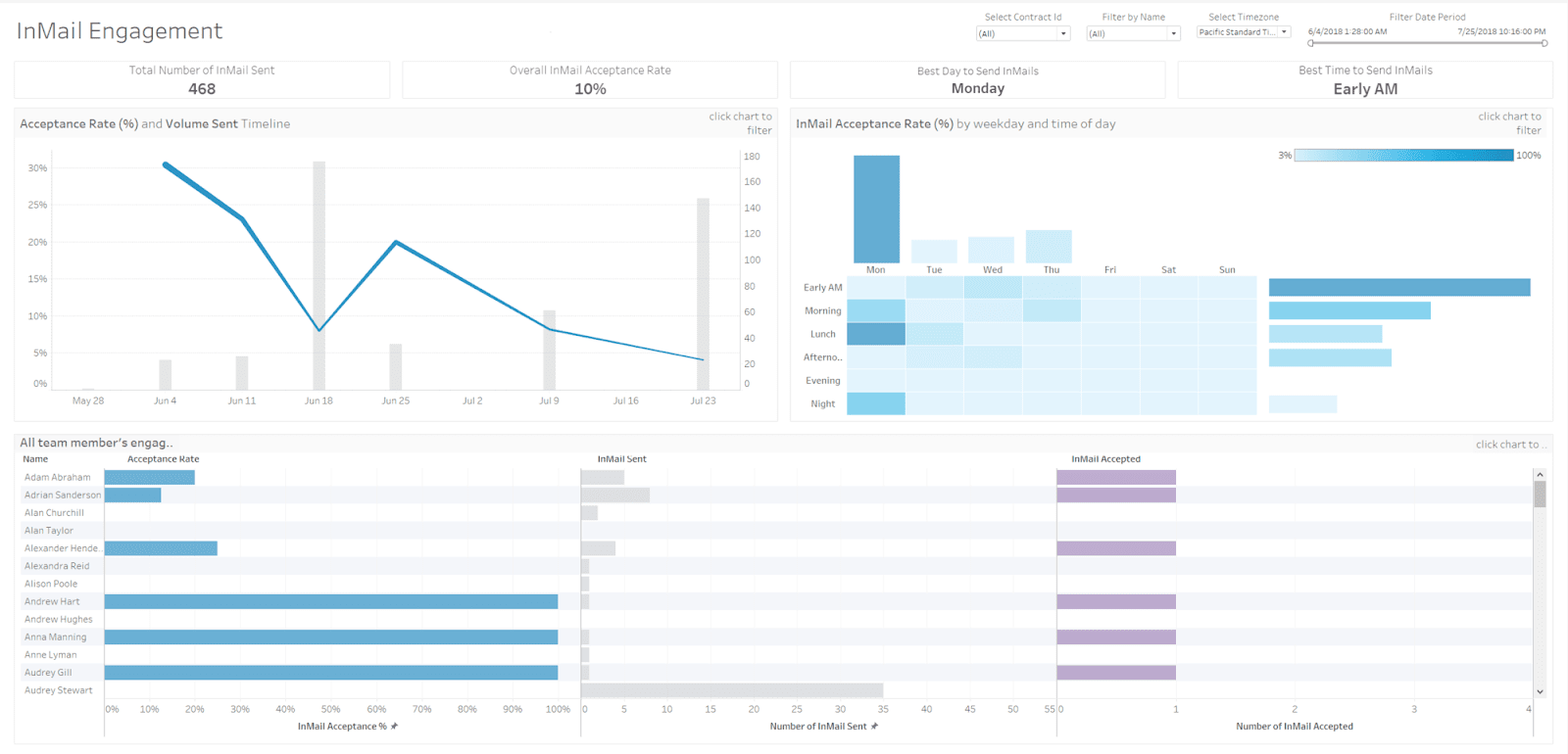 正在運行的 LinkedIn Sales Navigator 工具的圖像。