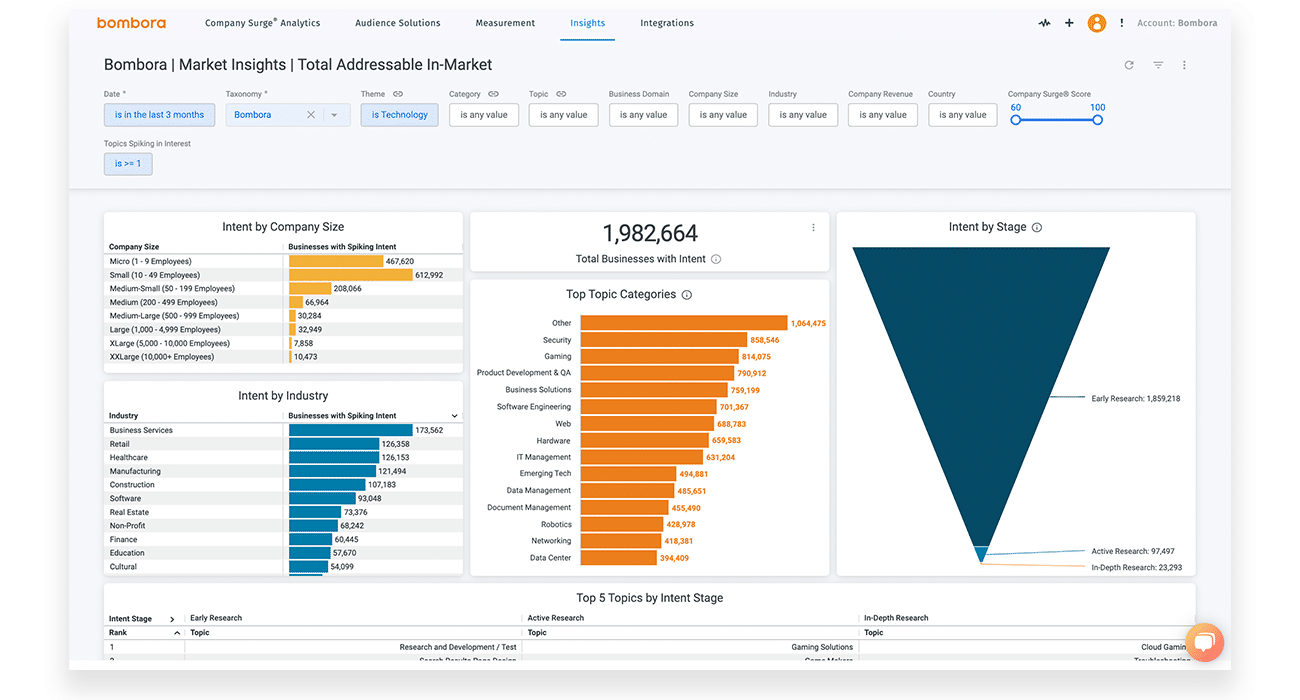 Una imagen de cómo funcionan los datos de intención de Bombora.