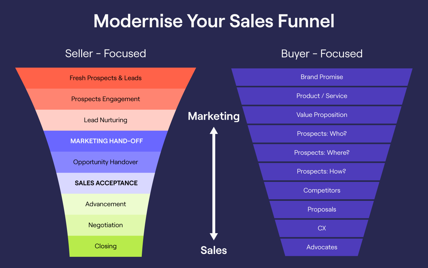 Come modernizzare il funnel di vendita