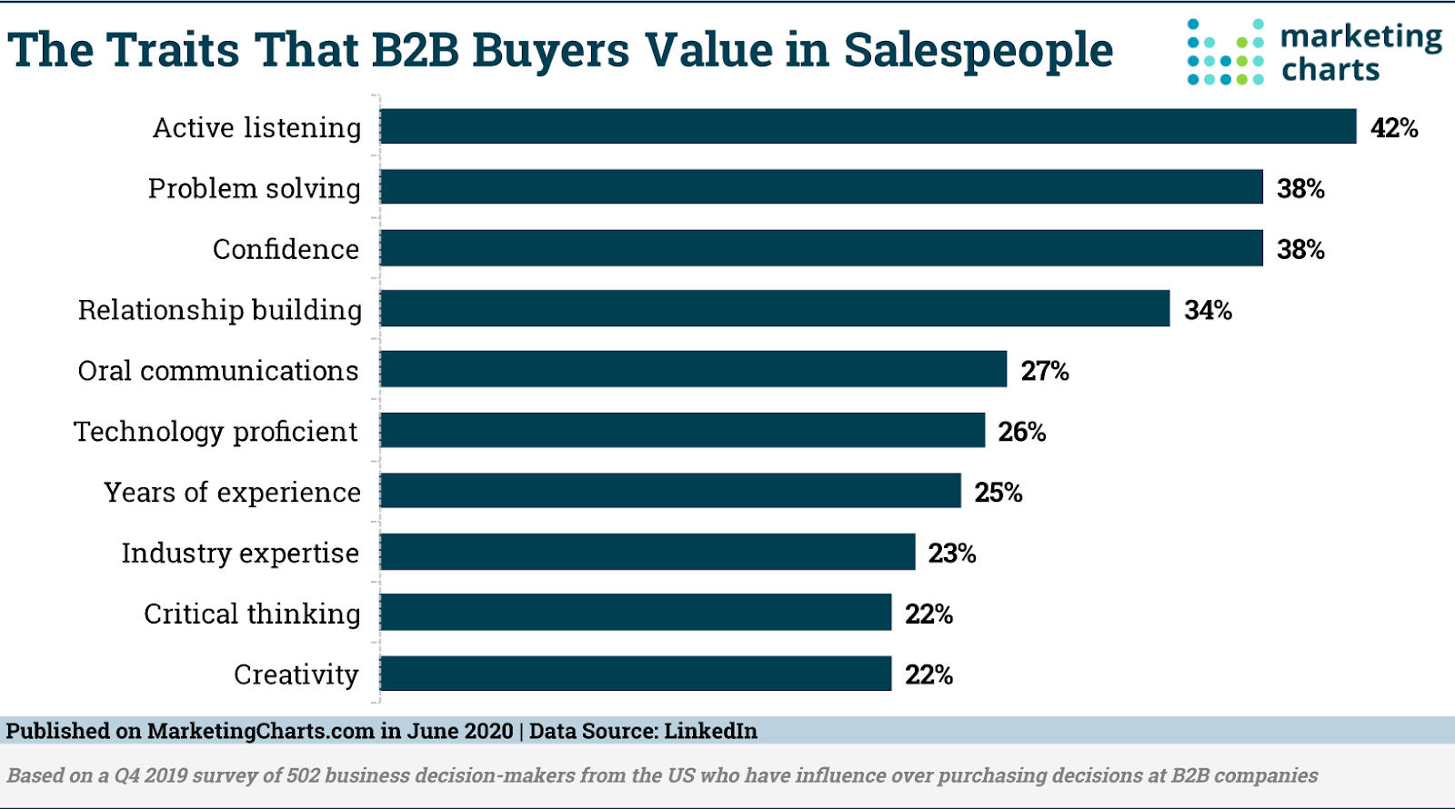 B2Bバイヤーが営業担当者に対して重視していること