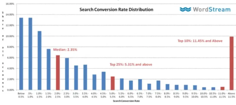 distribuzione del tasso di conversione della ricerca