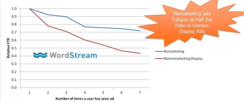 remarketing-annonces-fatigue