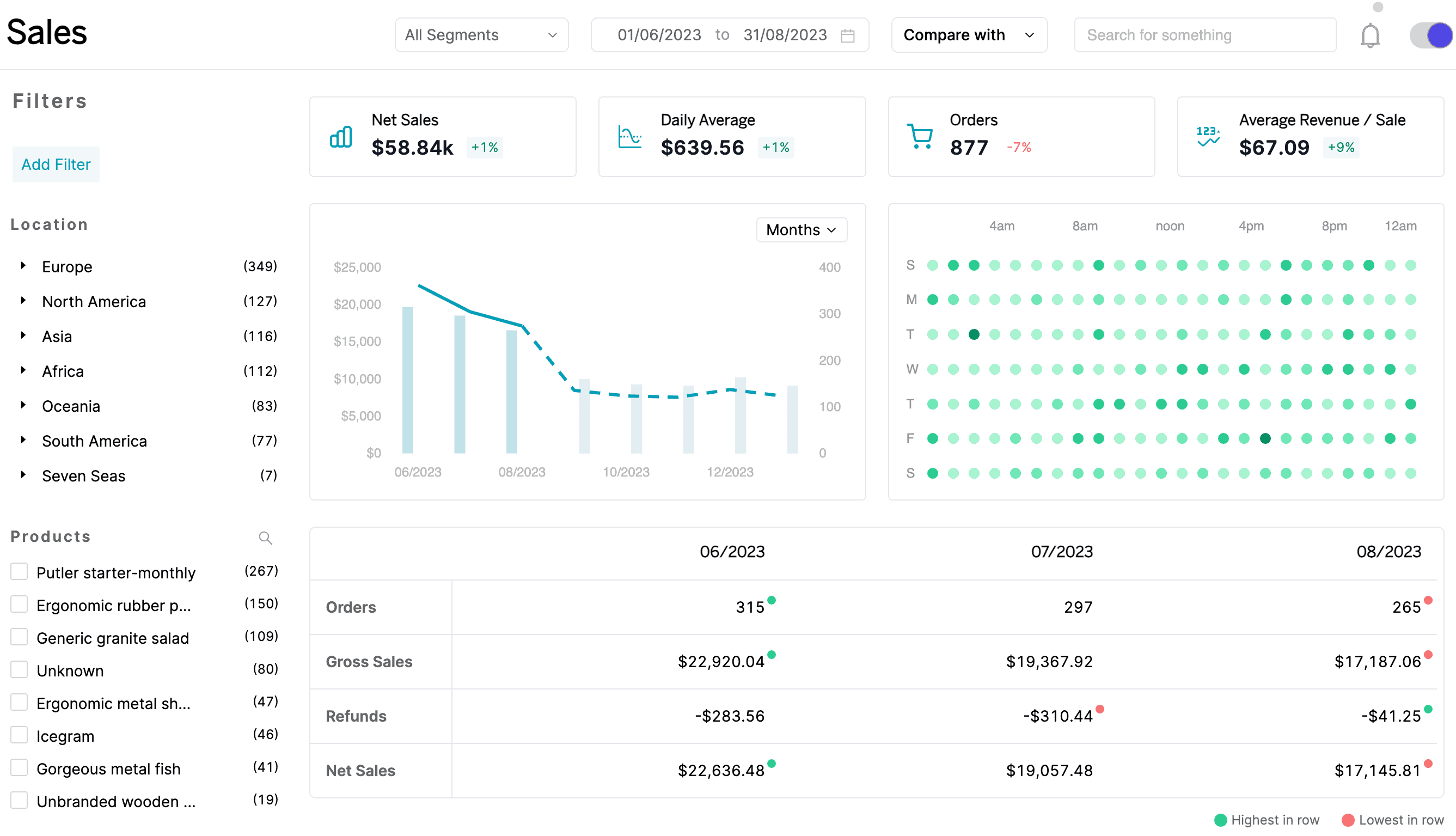 รายงานการขายของ WooCommerce