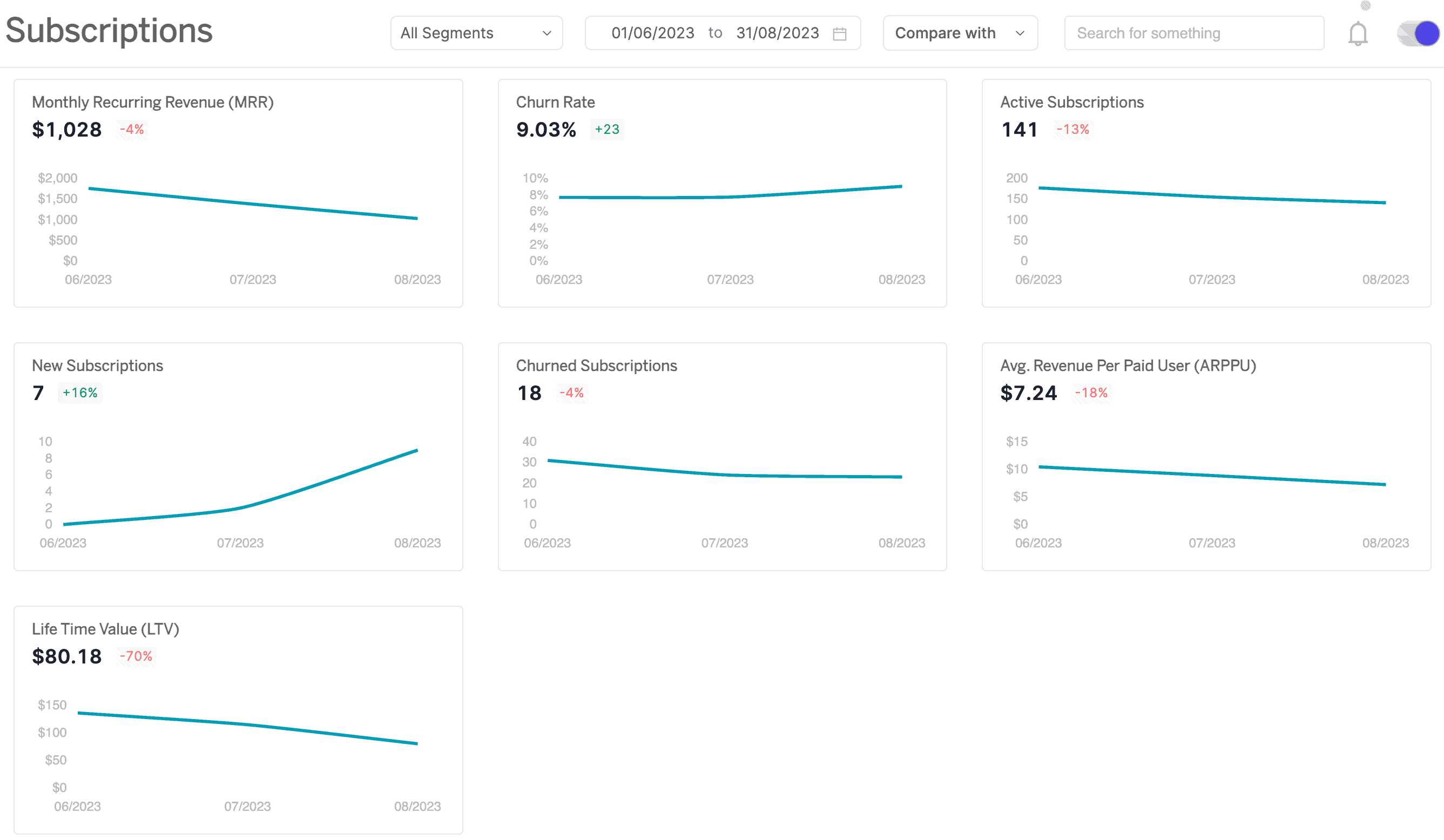 ตัวชี้วัดการสมัครสมาชิกสำหรับ WooCommerce