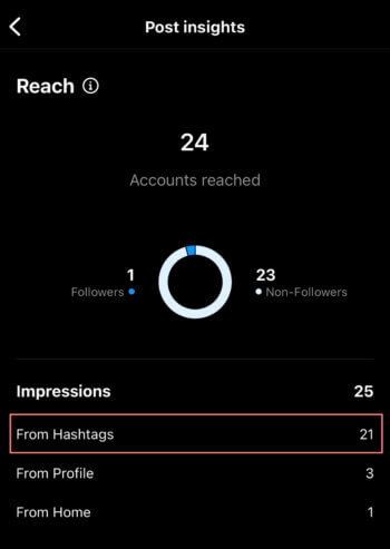 Post Insights mostra que esta postagem no Rival IQ recebeu 25 impressões no total e 21 delas eram de hashtags.