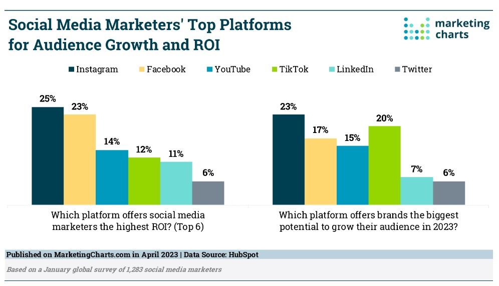 Grafico delle piattaforme di social media