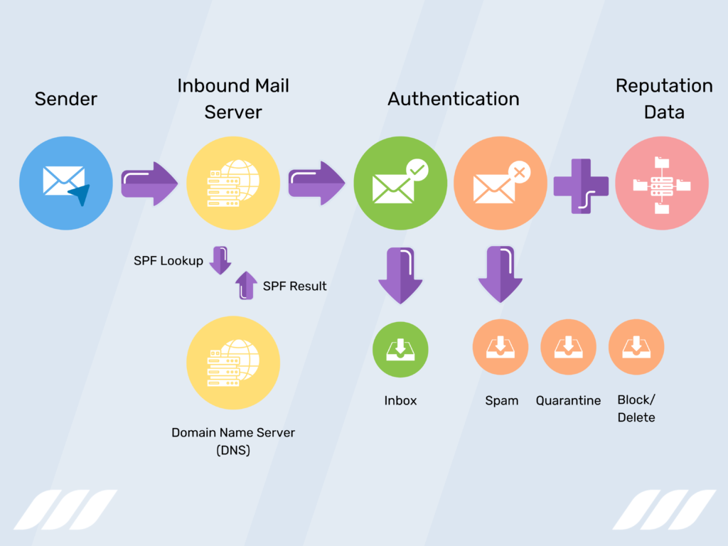 Как работает SPF