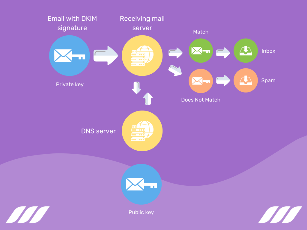 Как работает DKIM