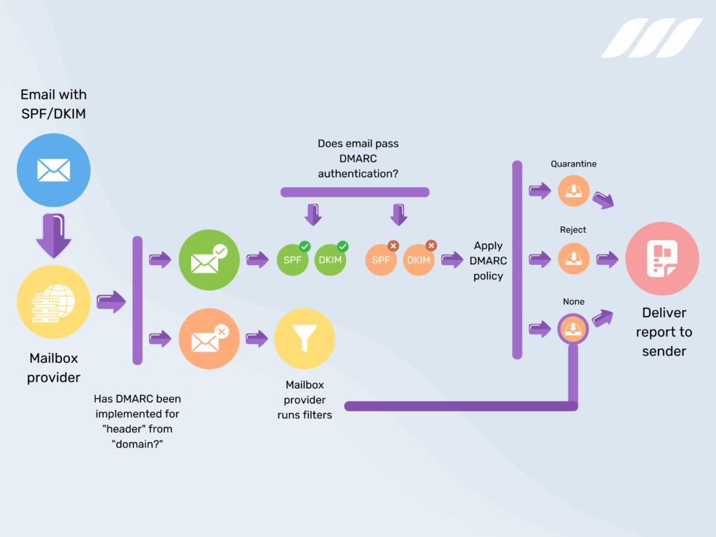 Как работает DMARC