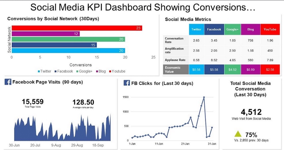 대시보드에는 소셜 미디어 KPI 전략의 일부로 소셜/미디어 전환 통계를 보여주는 그래프와 기타 인포그래픽이 표시됩니다.