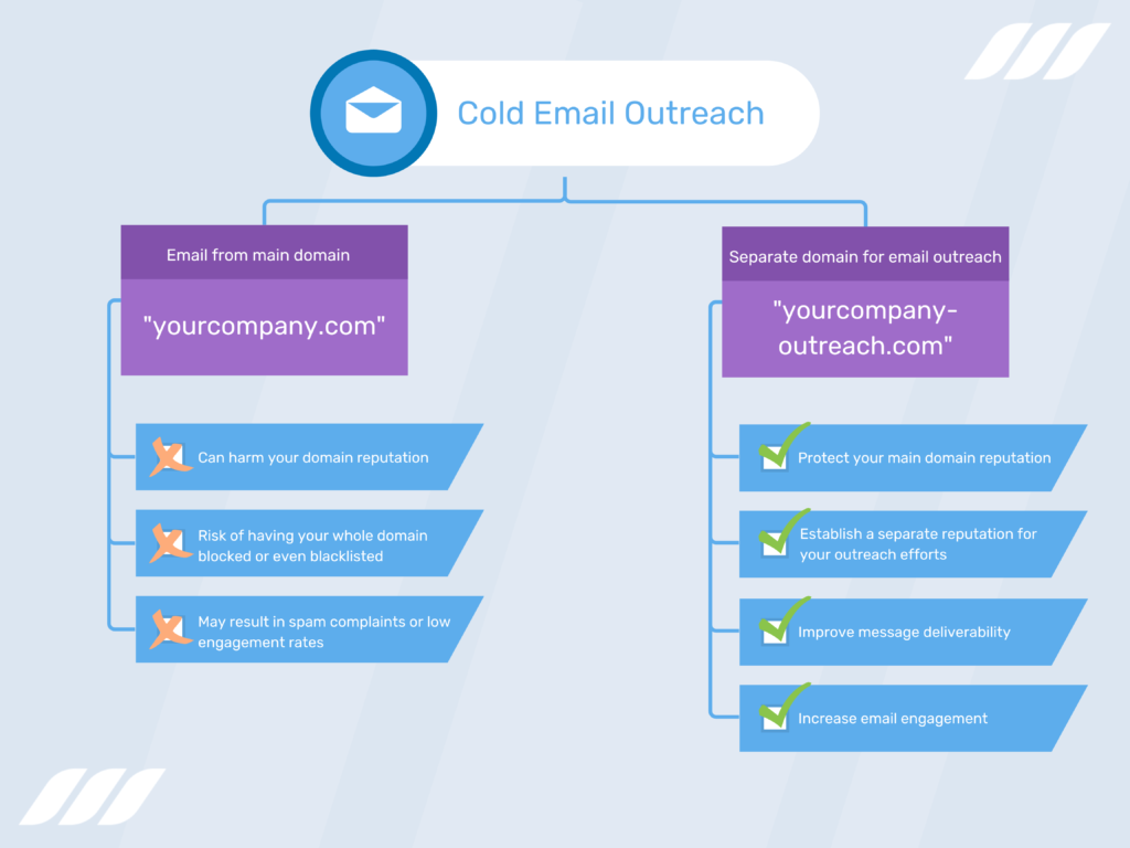 コールドメールのアウトリーチには別のドメインを使用することをお勧めします