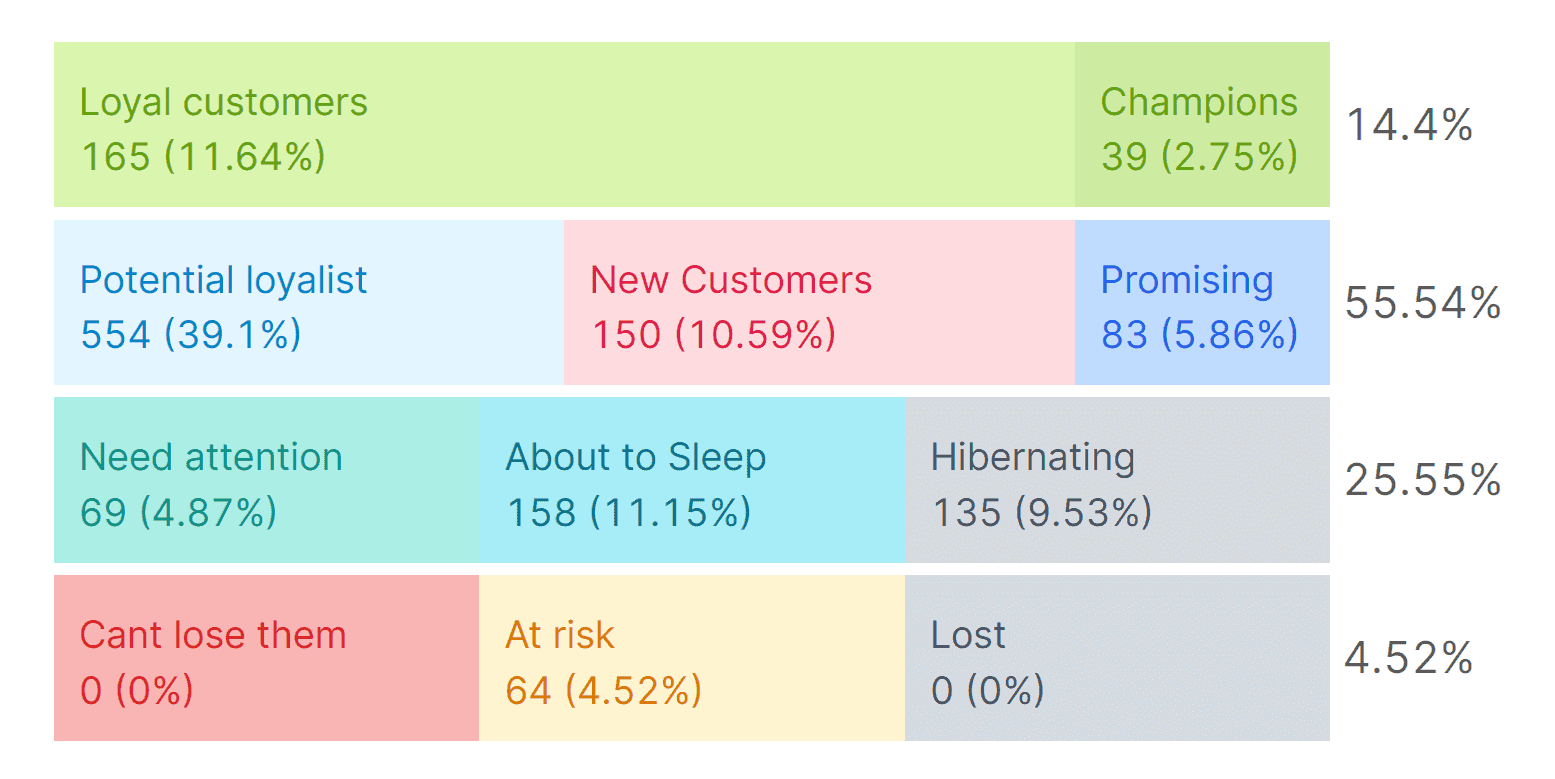 Segmentation RFM