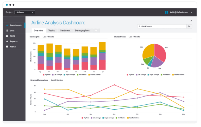 Brandwatch のソーシャル メディア リスニング ツールは、重要な洞察、声のシェア、センチメントを長期にわたって表示します。