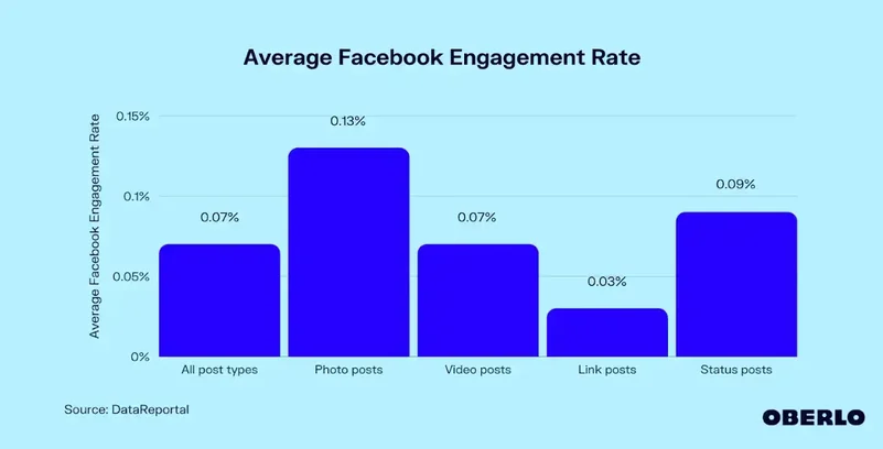 taxa média de engajamento no Facebook