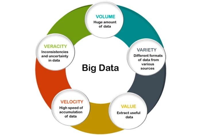 Caratteristiche dei Big Data