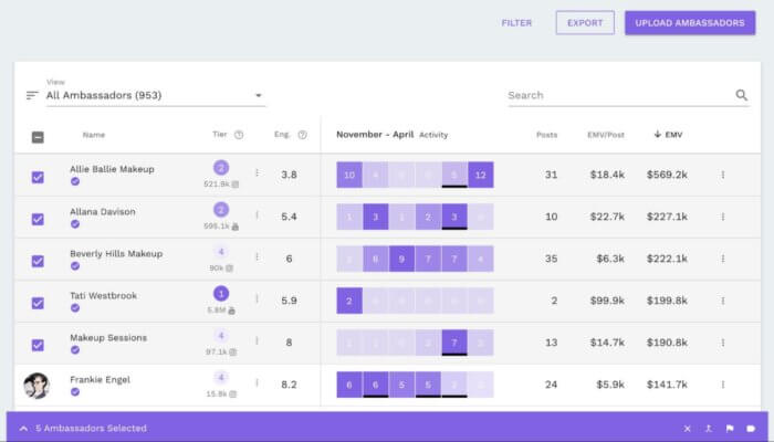 Influencer-Analysetool Tribe Dynamics