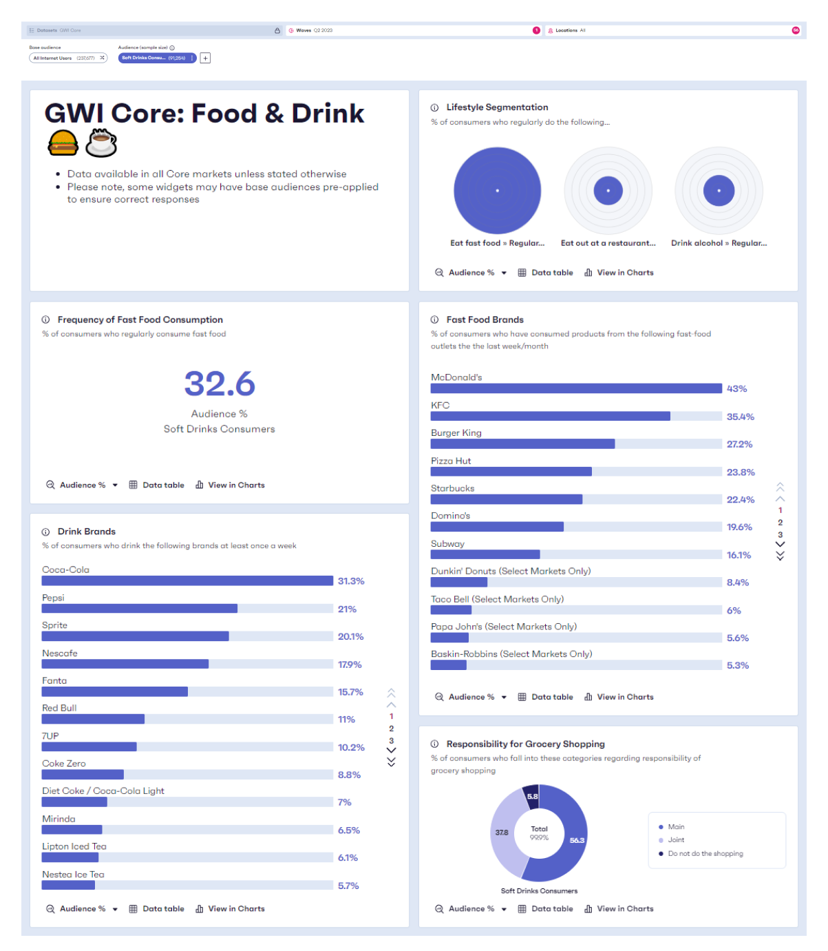 食べ物と飲み物のチャートを表示する GWI プラットフォームのスクリーンショット