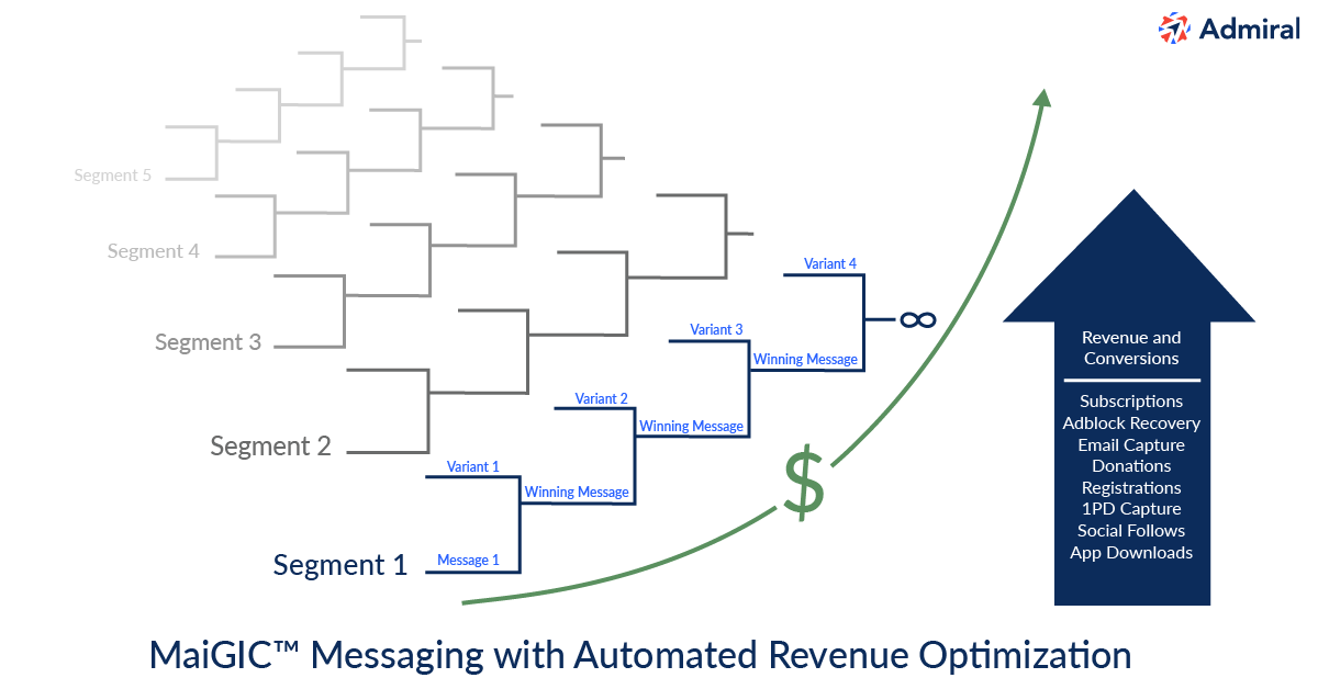 Admiral AI MaiGIC mit automatisiertem A/B-Testing