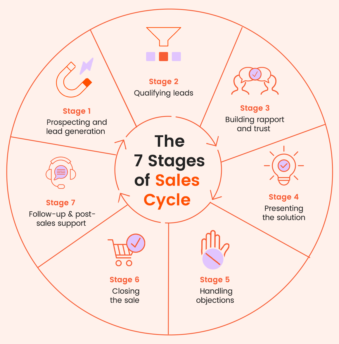 7 étapes du cycle de vente