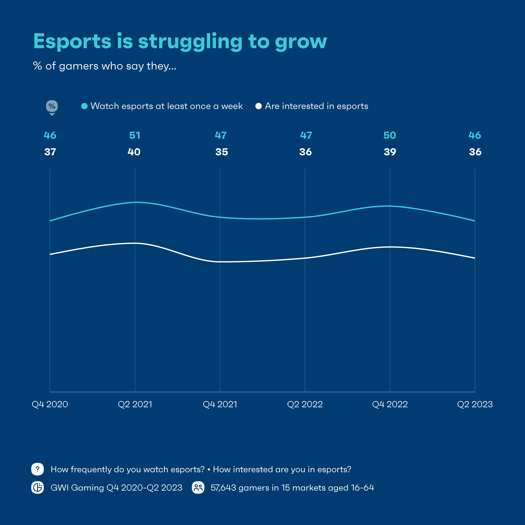 Grafico che mostra le azioni dei giochi e l'interesse per gli eSport