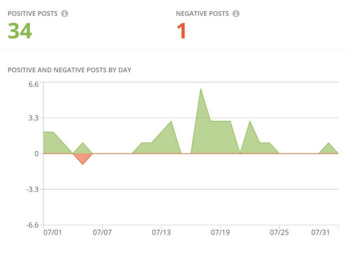 Il widget Analisi del sentiment all'interno di Rival IQ mostra il numero totale di post positivi e negativi e un'ulteriore suddivisione per giorno per aiutarti a individuare facilmente il sentiment generato.