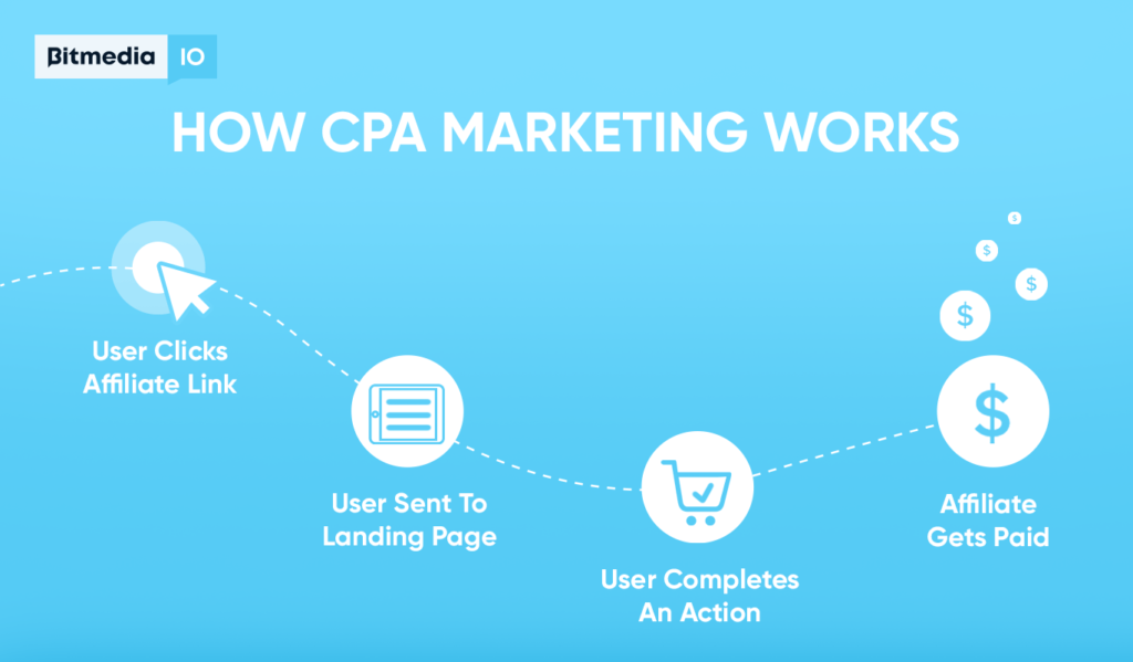 comment fonctionne le marketing CPA