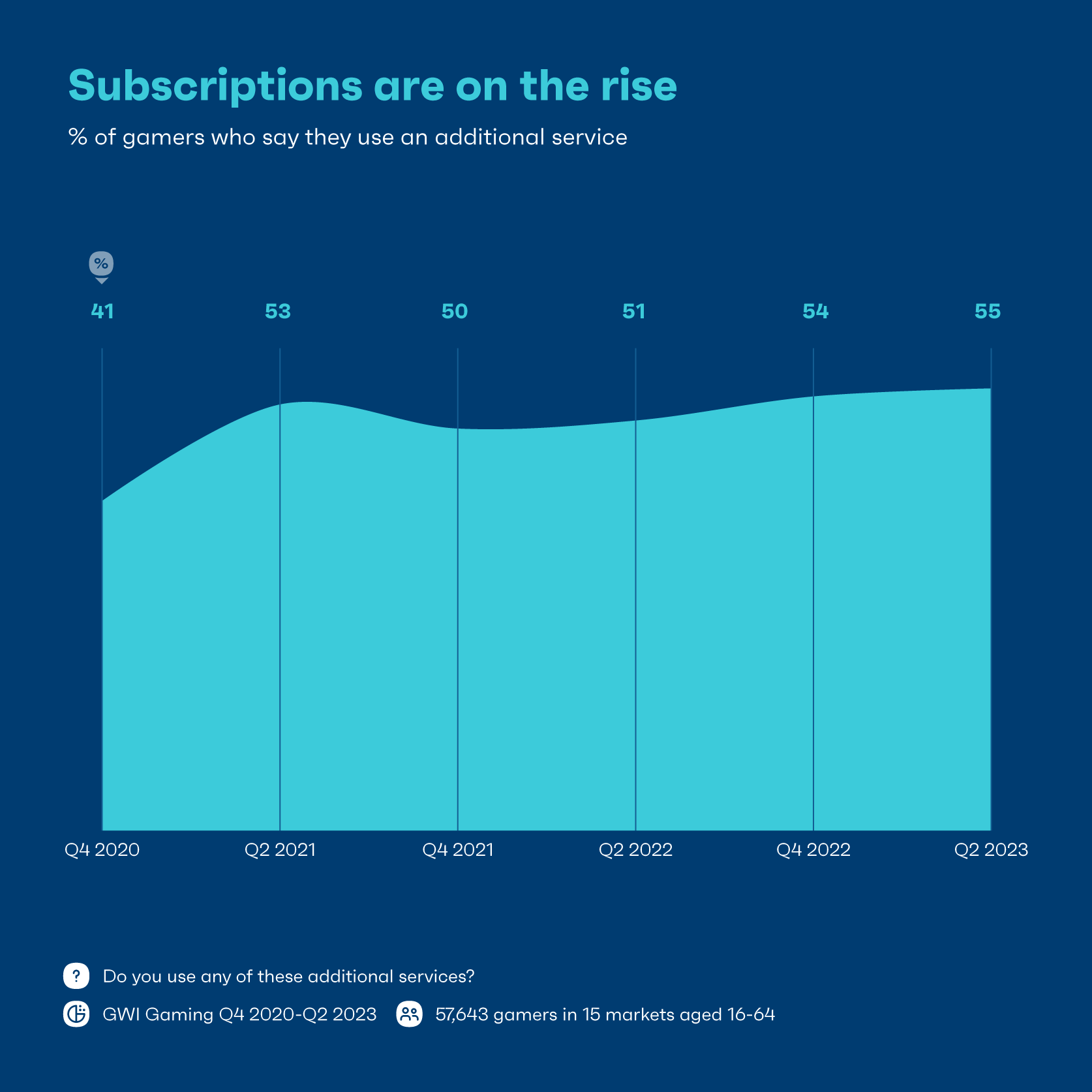 Grafico che mostra la percentuale di giocatori che affermano di utilizzare un servizio aggiuntivo