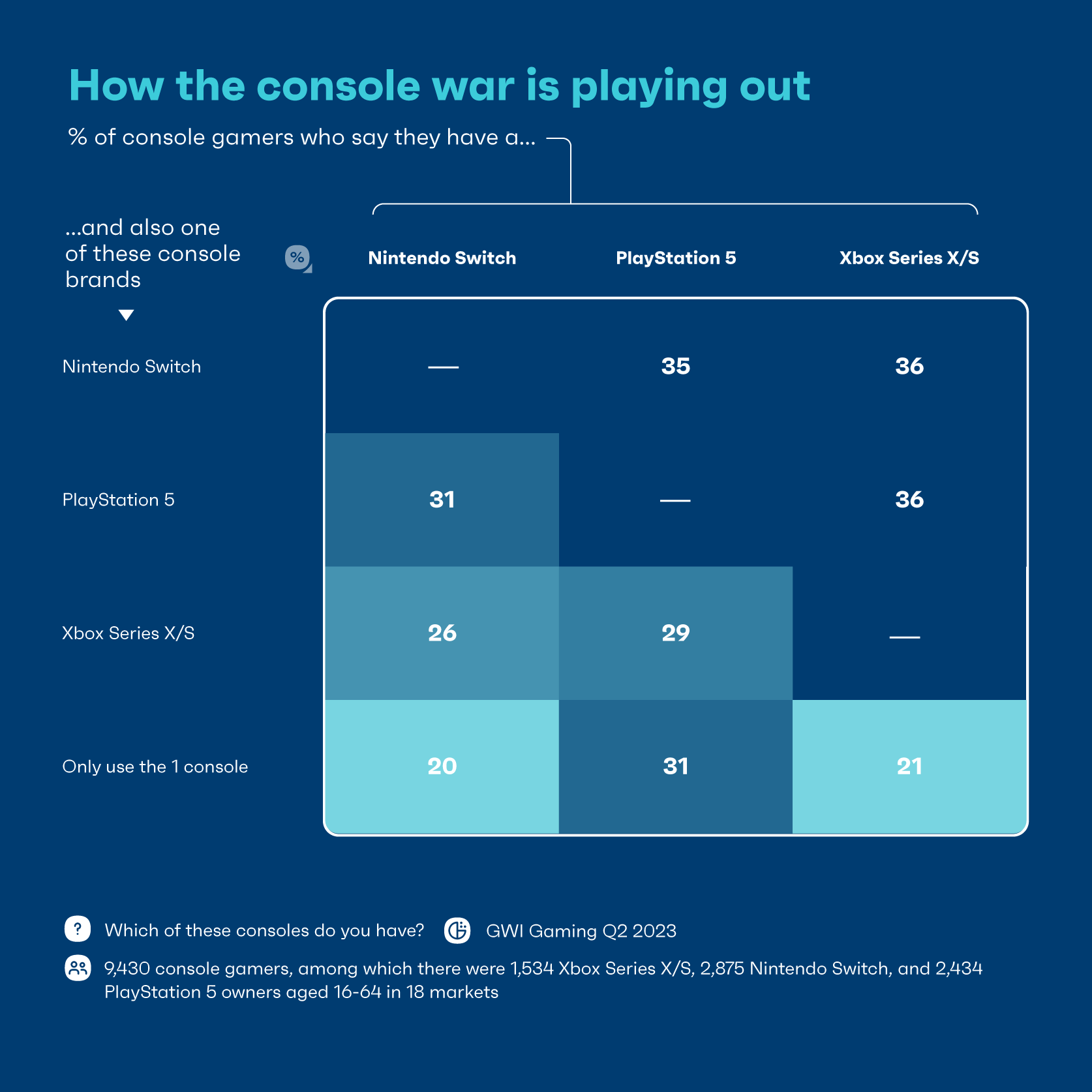 Grafico che mostra quali giocatori su console hanno in percentuale