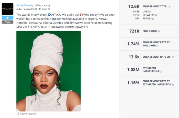 Der Tweet von Fenty, in dem die Produkteinführung in Afrika mit einem Bild ihres berühmten Gründers angekündigt wurde, erzielte über 1,08 Millionen Impressionen und 12,6.000 Interaktionen, wie in Rival IQ zu sehen ist