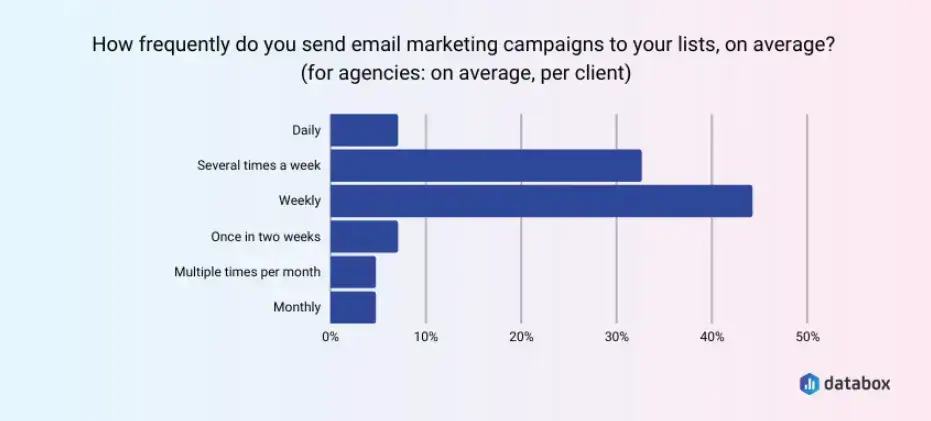 gráfico de frequência de campanha de email marketing por caixa de dados