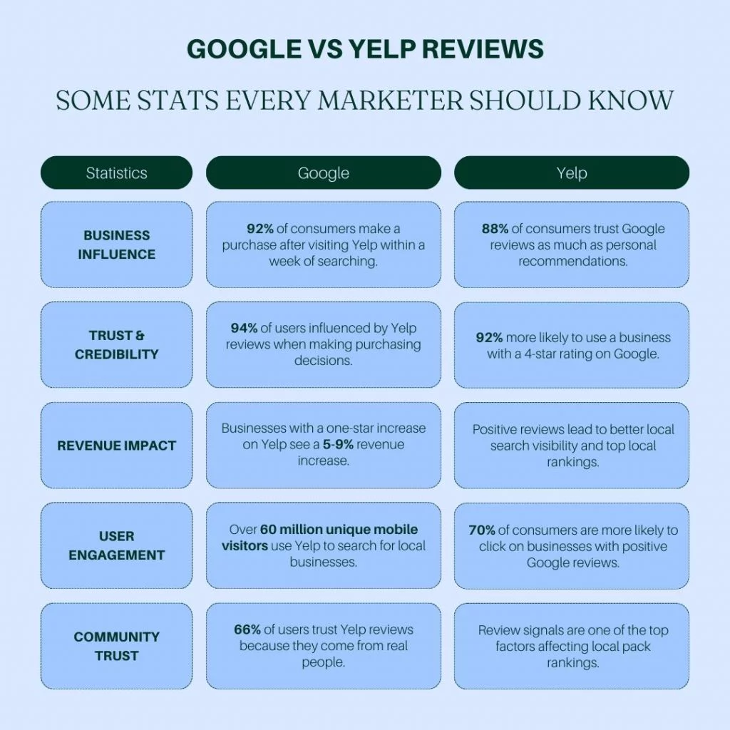 Yelp vs. Google-Bewertungen