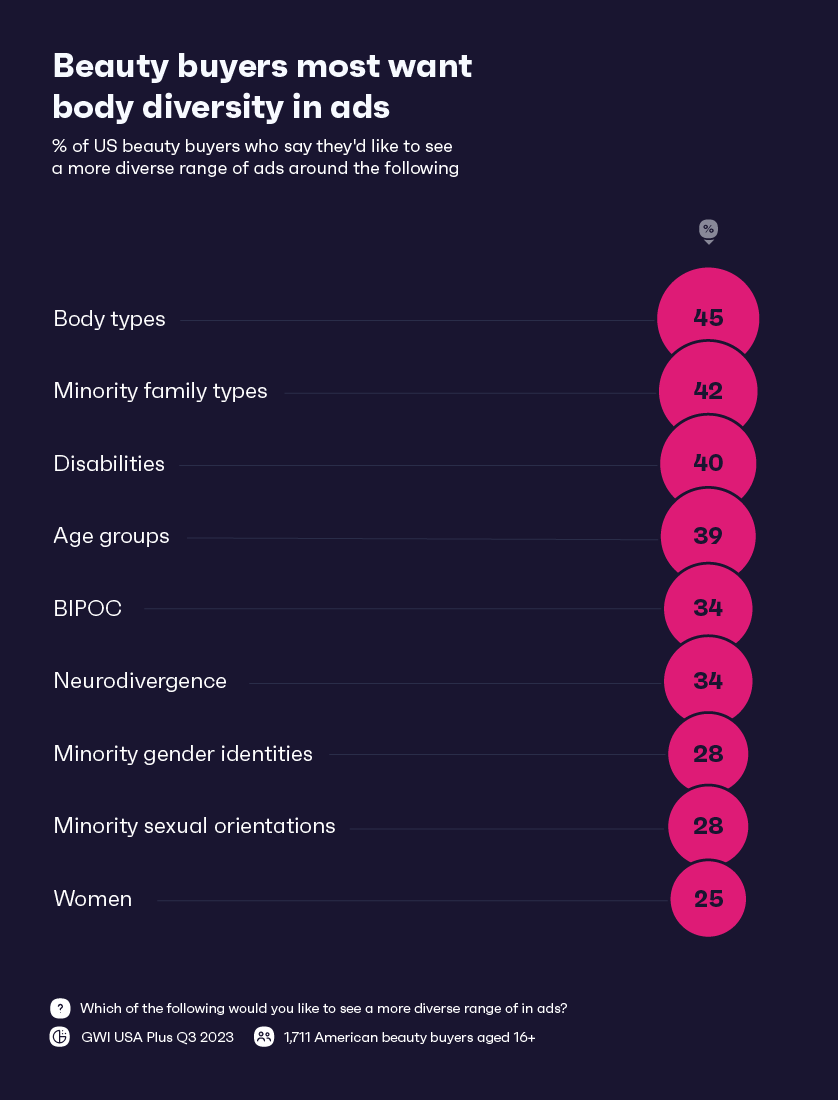 Gráfico que mostra que tipos de diversidade os compradores de produtos de beleza gostariam de ver nos anúncios