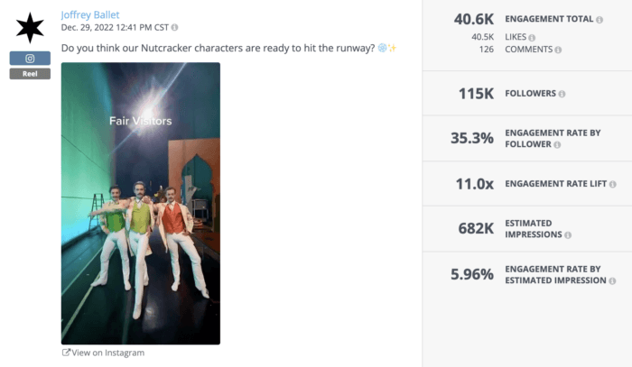 Trending Reel จาก Joffrey Ballet ได้รับอัตราการมีส่วนร่วมสูงถึง 35.3% จากผู้ติดตามและยอดไลค์มากกว่า 40,000 ครั้ง