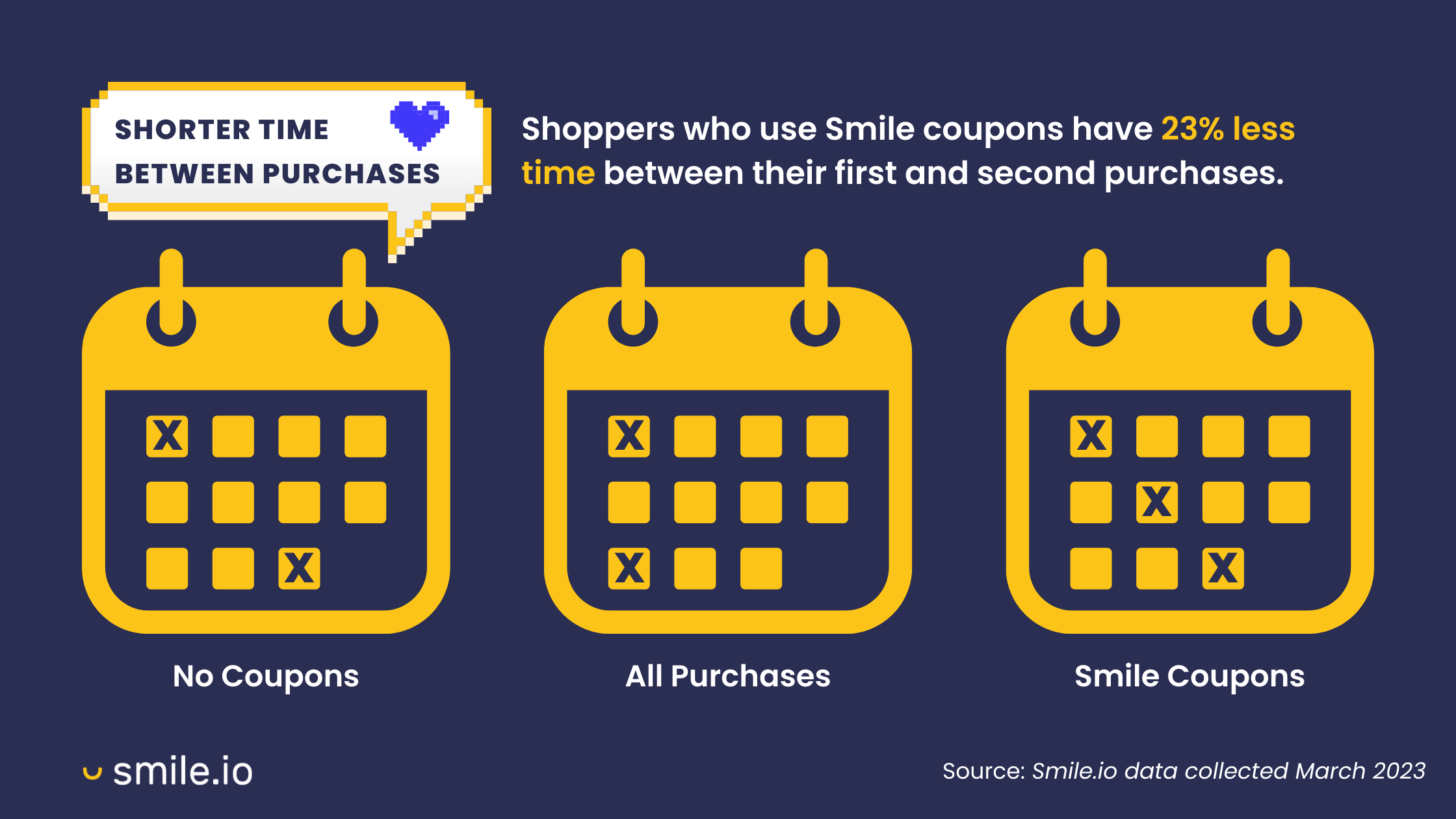 Infografis menunjukkan bahwa pembeli yang menggunakan kupon Smile memiliki waktu 23% lebih sedikit antara pembelian pertama dan kedua. Ini menunjukkan 3 kalender dengan X pada hari pembelian—satu untuk pembeli tanpa kupon sama sekali, satu untuk semua pembeli, dan satu lagi untuk pembeli dengan kupon Smile.