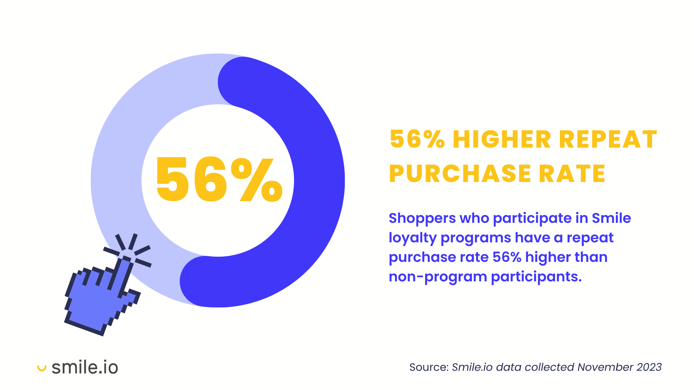 Grafik lingkaran kemajuan melingkar menunjukkan bahwa pelanggan yang berpartisipasi dalam program loyalitas Smile memiliki tingkat pembelian berulang 56% lebih tinggi dibandingkan peserta non-program.