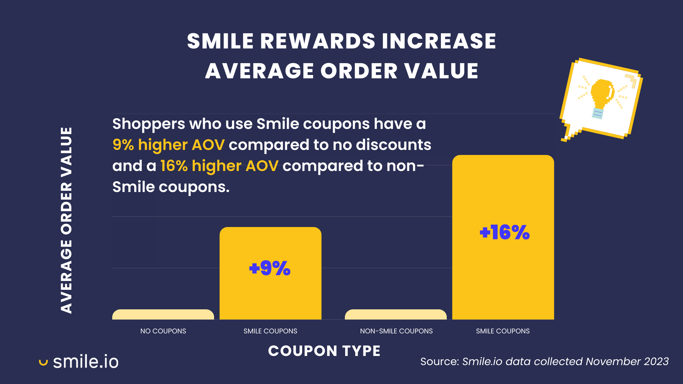 Diagram batang yang menunjukkan pengaruh jenis kupon terhadap nilai pesanan rata-rata. Ini memiliki 2 seri data: tanpa kupon vs. kupon Smile (AOV 9% lebih tinggi untuk kupon Smile), dan kupon non-Smile vs. kupon Smile (AOV 16% lebih tinggi untuk kupon Smile).