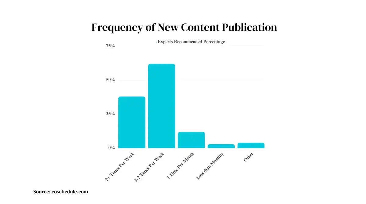 gráfico de frequência de publicação de novo conteúdo