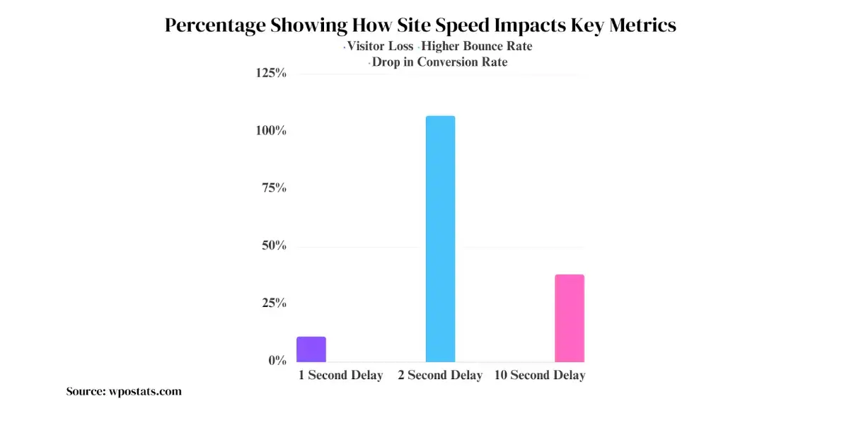 gráfico de porcentagem de métricas-chave de impacto na velocidade do site