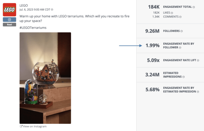 Legos Instagram Reel prezentujący terraria LEGO uzyskał wskaźnik zaangażowania obserwujących na poziomie 1,99%.