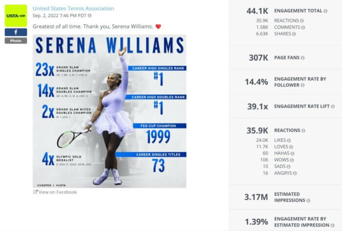 Der USTA-Beitrag der führenden gemeinnützigen Organisation auf Facebook mit einer auffälligen Infografik, die die Erfolge von Serena Williams feiert, erhielt über 44.000 Engagements.