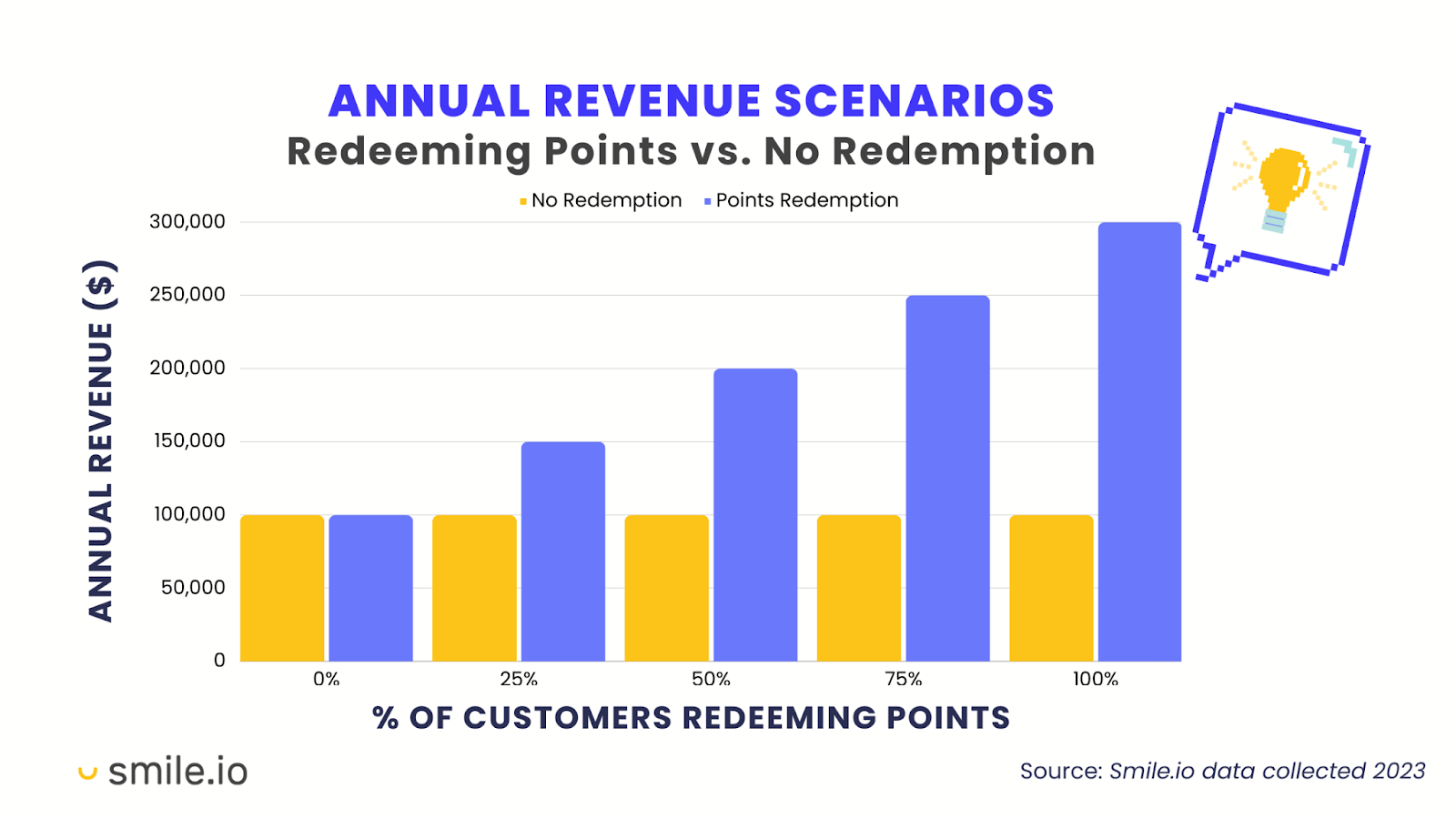 Un graphique à barres montrant la différence de revenus annuels pour les clients qui échangent des points par rapport à ceux qui ne le font pas, en fonction de différents scénarios de pourcentage d'échange de points.