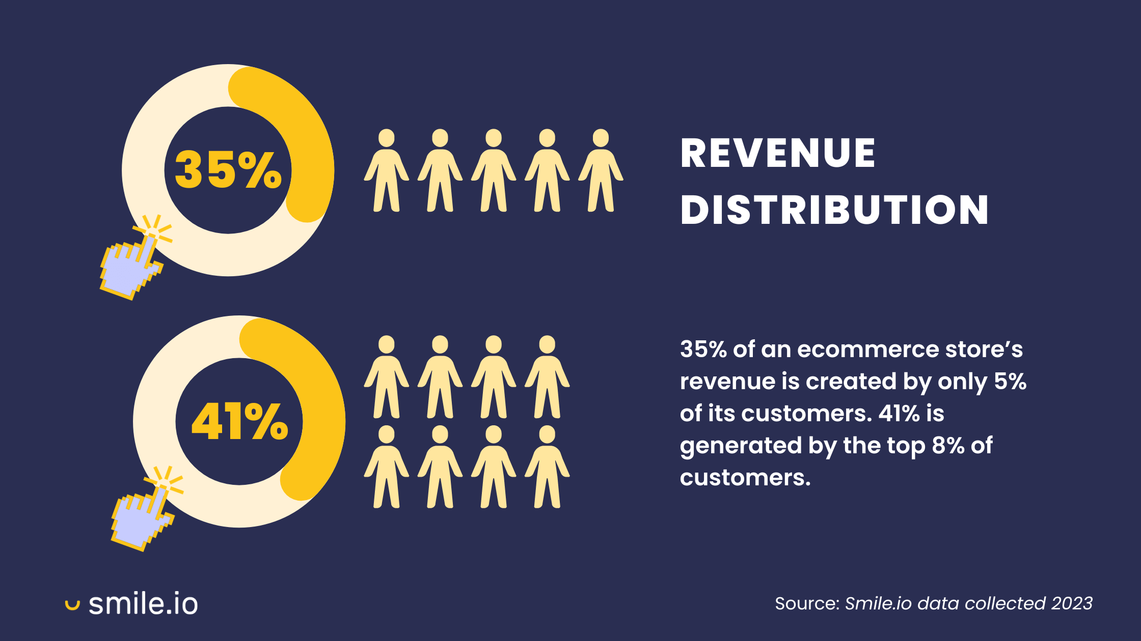 Une infographie montrant visuellement que le pourcentage le plus élevé de clients fidèles génère le plus de revenus pour un magasin.