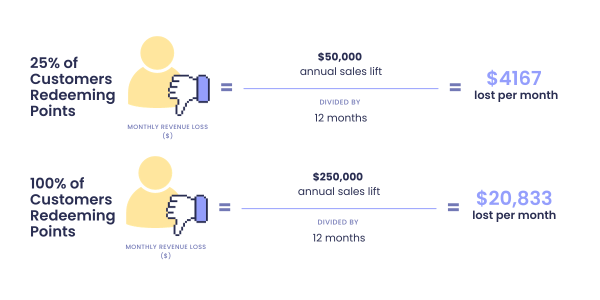 Un graphique de deux équations montrant la perte de revenus mensuelle potentielle pour 2 scénarios : un pour 25 % des clients échangeant des points et un pour 100 % des clients échangeant des points. La perte de revenus mensuelle pour 25 % est d'environ 4 167 $ par mois et de 20 833 $ par mois pour 100 %.