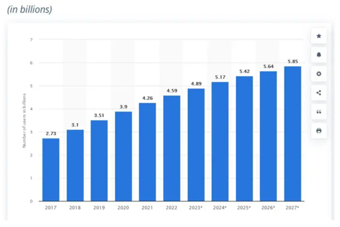 statista-graph-social-media-user-totals