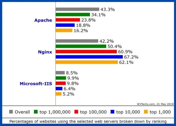 流行的 Web 服务器 Nginx 与 Apache 的比较