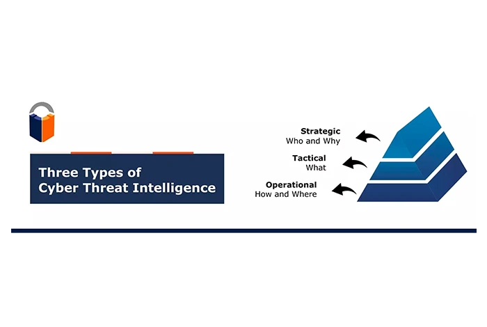 Quels sont les types de renseignements sur les menaces