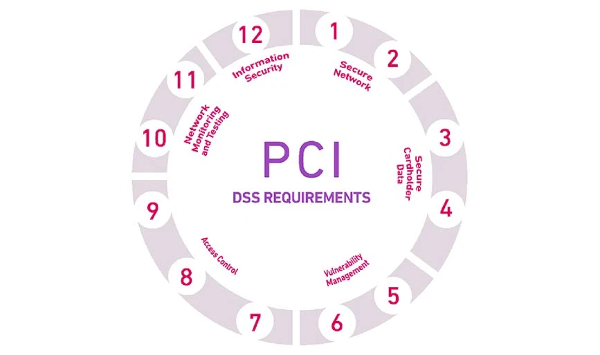 Care sunt cele 12 cerințe de conformitate PCI