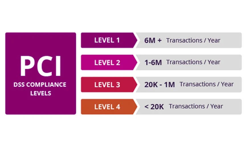 Care sunt nivelurile de conformitate PCI DSS