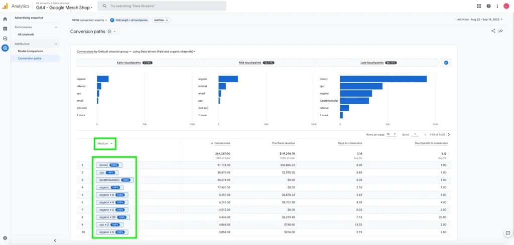 O captură de ecran a unui tablou de bord Google Analytics 4.